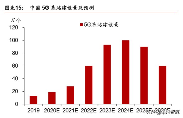 新基建深度报告：七大领域十大龙头分析
