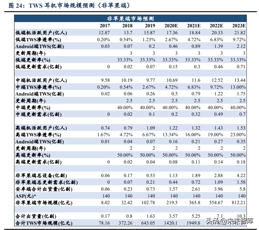 无线耳机TWS行业深度报告：赛道广阔，产业链多环节机遇已至