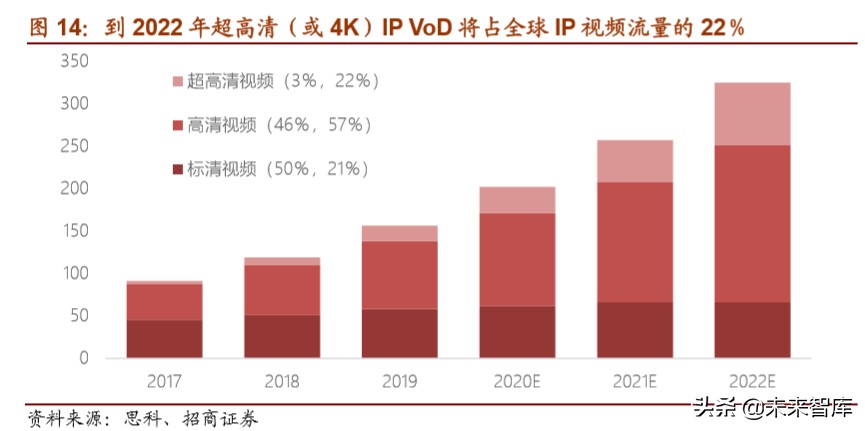 5G应用专题报告：超高清+云视频应用掘金万亿市场