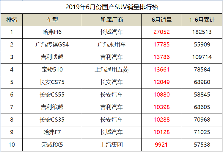 2019年6月份国产SUV销量排名，传祺GS4勇夺第二，长安3款入围前十