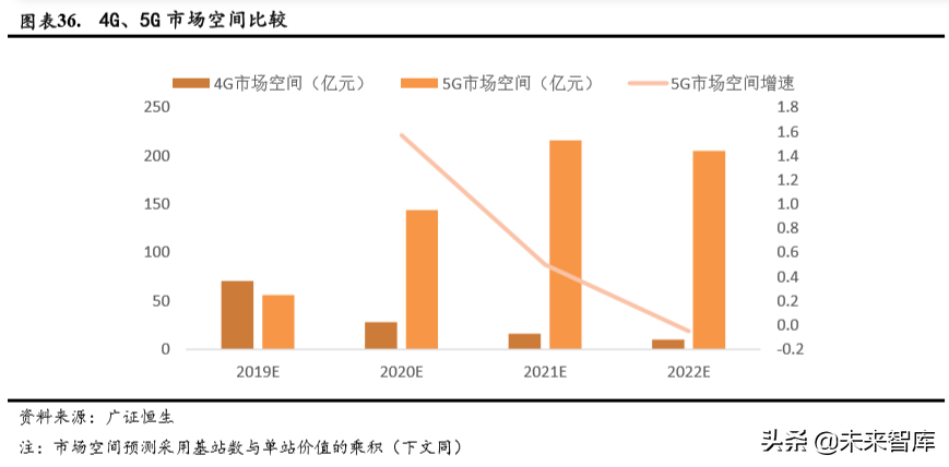 电子行业深度报告：5G、LED、半导体、可穿戴设备