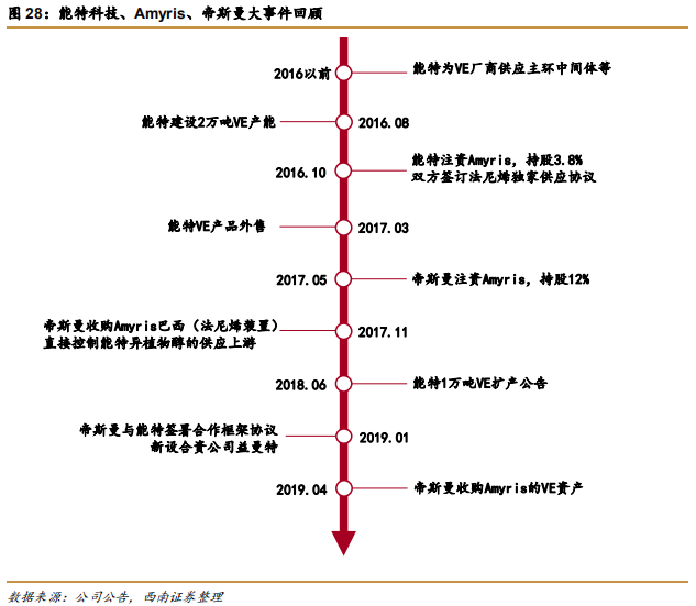 维生素E行业专题报告：行业并购及工艺变革推动VE行业发展