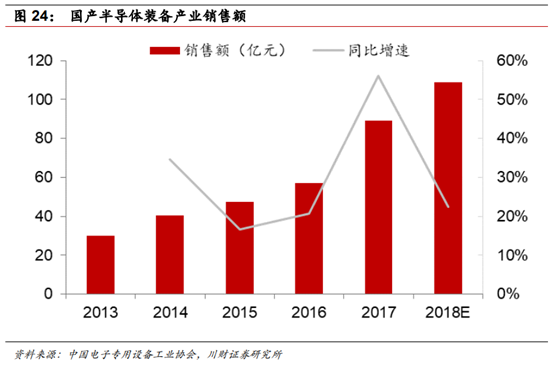 半导体及半导体设备行业深度研究报告