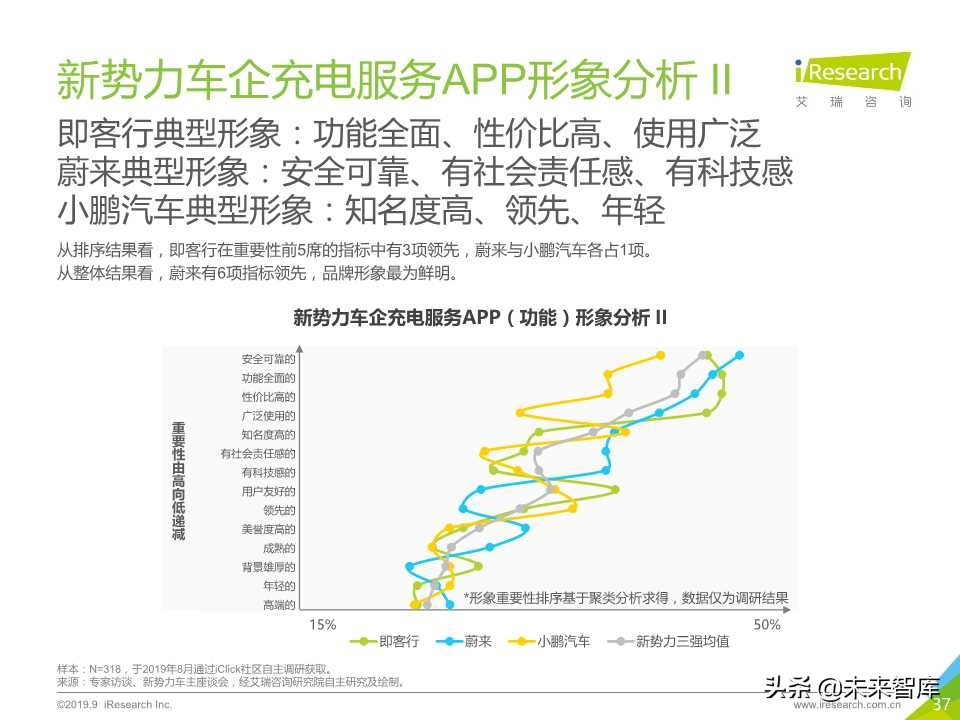 中国新势力车企充电服务研究报告2019年