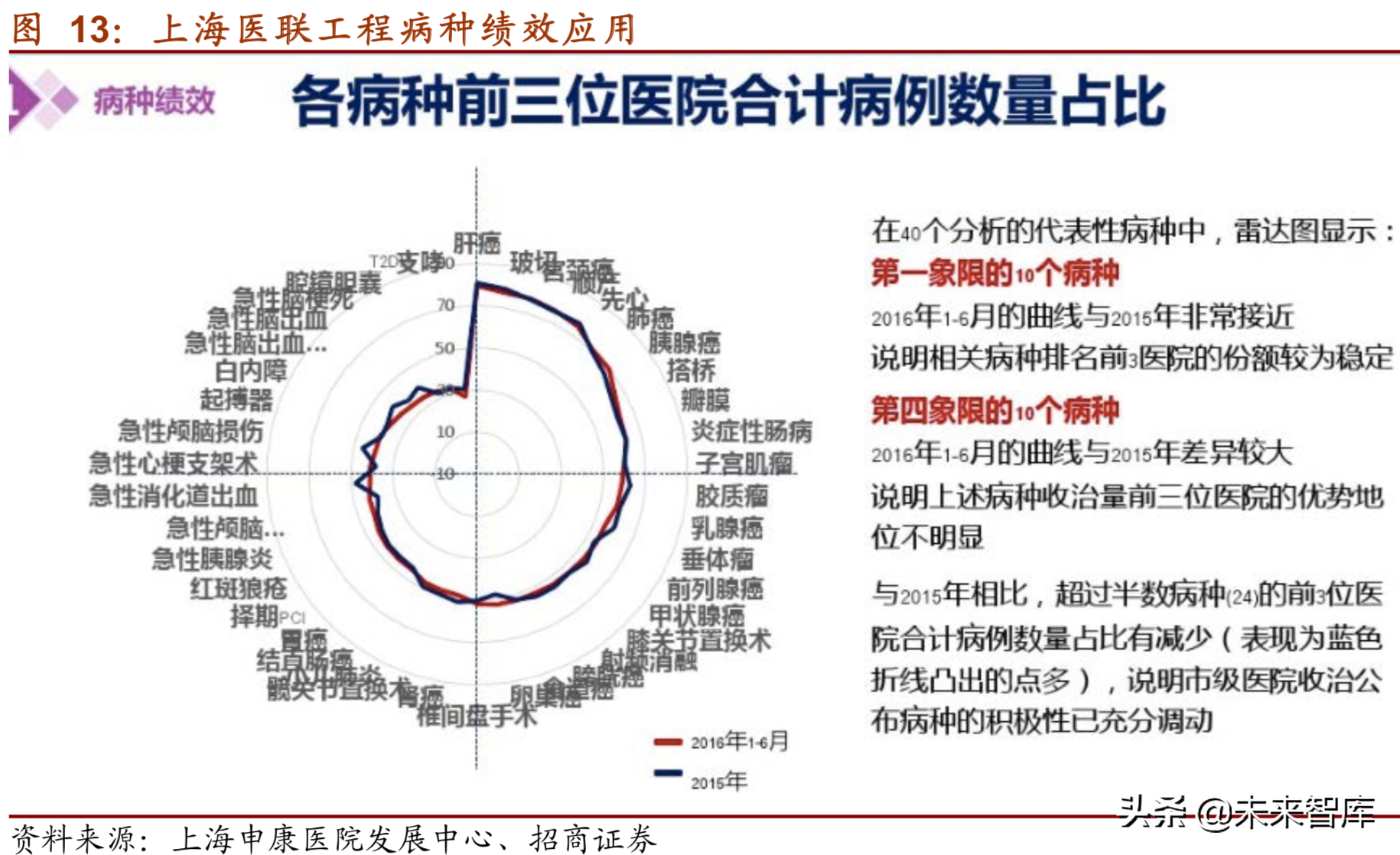 医疗信息化深度研究报告（75页）