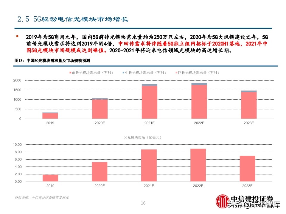 光模块专题报告：电信与数通共振，光模块迎高景气