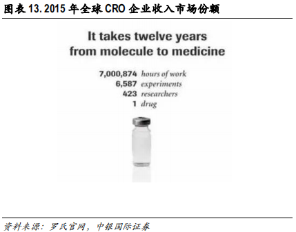 医药行业专题报告：CRO行业景气度、发展阶段、公司估值分析