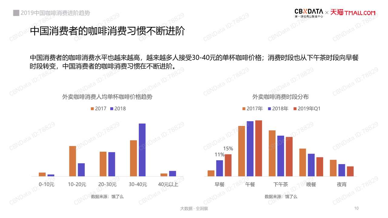 中國咖啡消費趨勢深度洞察報告2019
