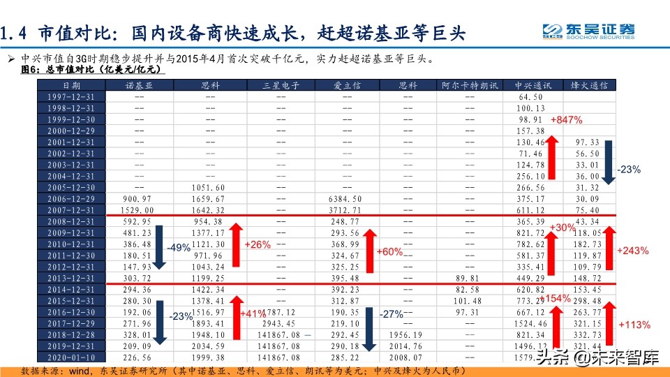 5G专题报告：从技术、产品与市场角度看华为中兴烽火将持续领先