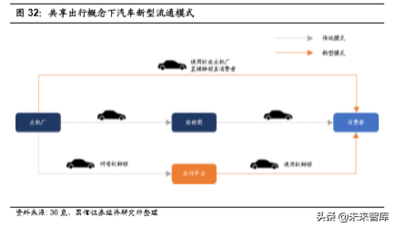 汽车前瞻研究：汽车流通领域的挑战与模式探讨
