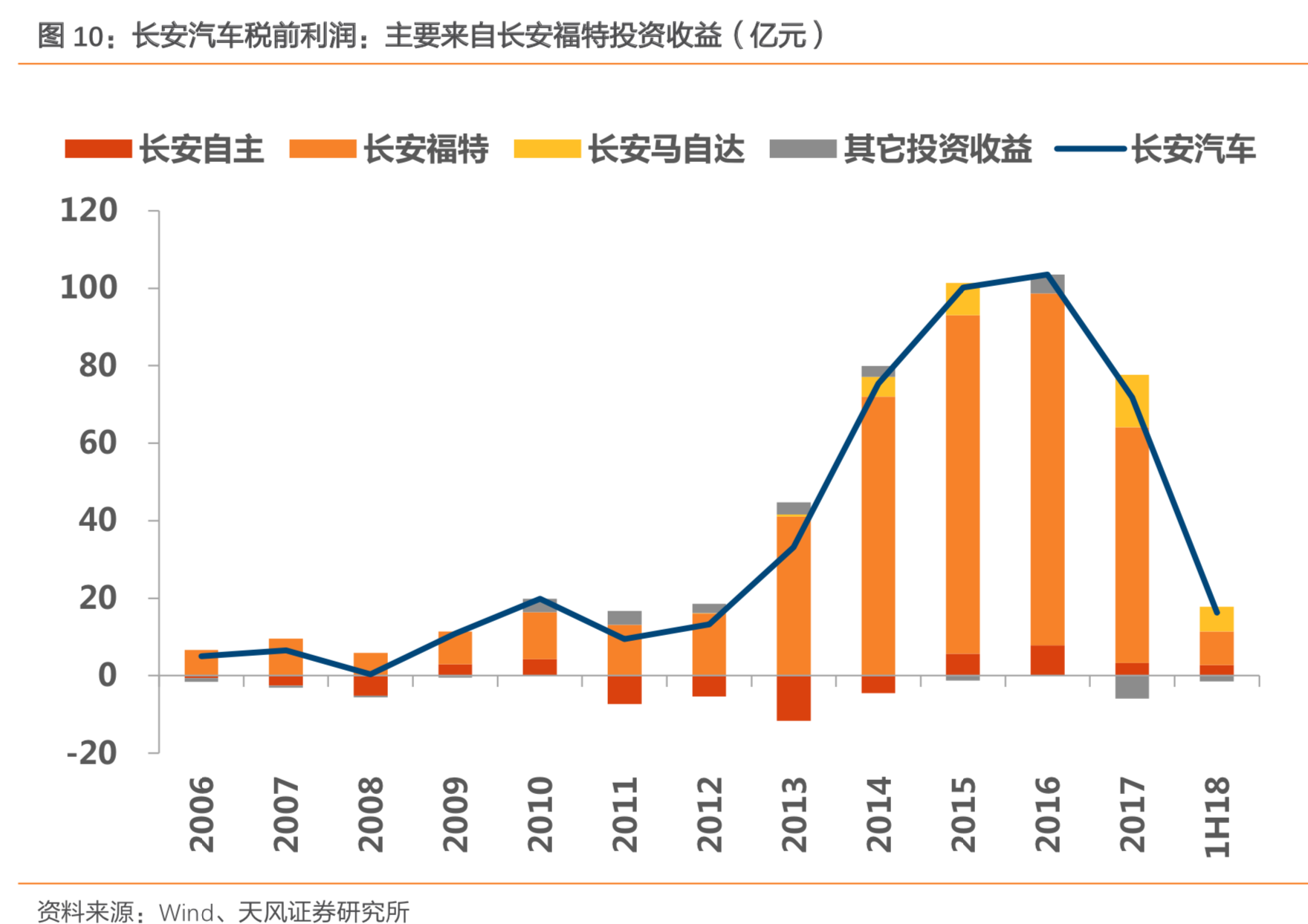 长安汽车深度研究：周期拐点时的深蹲起跳