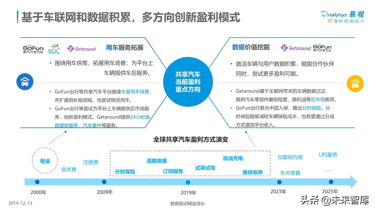 中国共享汽车平台创新白皮书2019
