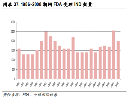 医药行业专题报告：CRO行业景气度、发展阶段、公司估值分析