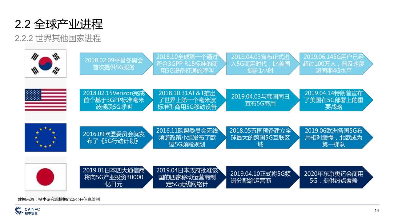 中国5G产业发展与投资分析报告2019