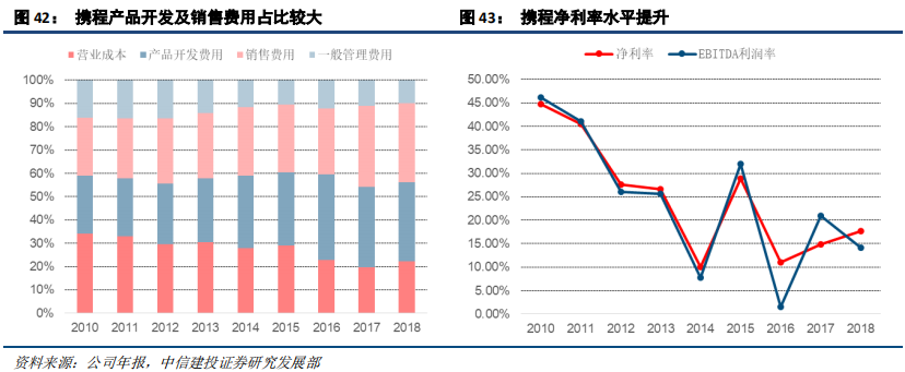 在线旅游（OTA）及旅游产业新模式深度研究