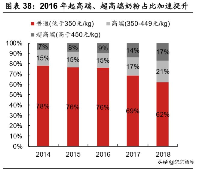 乳品行业深度报告：结构性增长谁是赢家