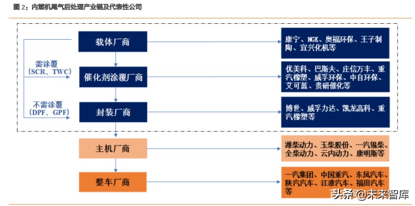尾气后处理行业深度报告：空间大幅扩容，国产替代有望加速