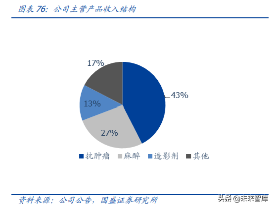医药行业龙头恒瑞医药深度解析（74页）