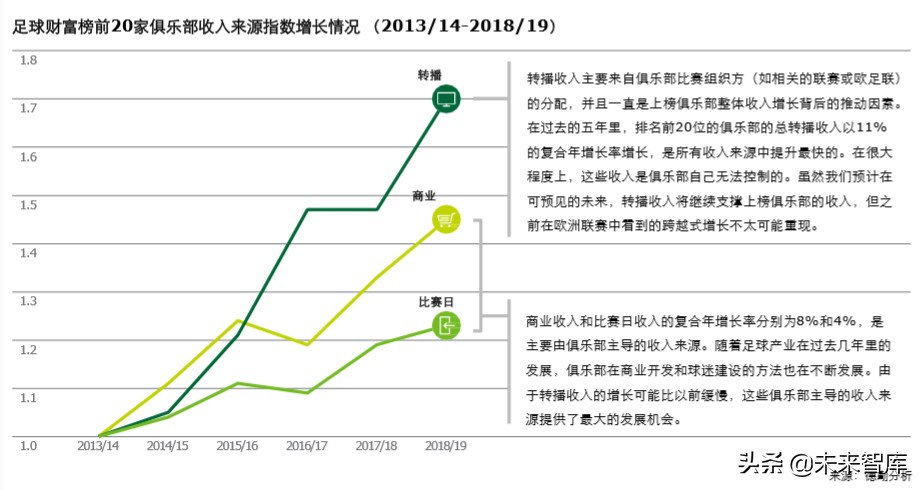 德勤全球足球豪门财富排行榜2020