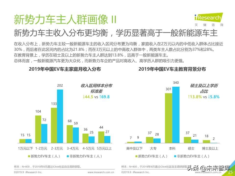 中国新势力车企充电服务研究报告2019年