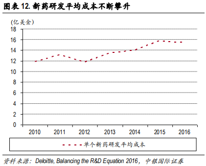 医药行业专题报告：CRO行业景气度、发展阶段、公司估值分析