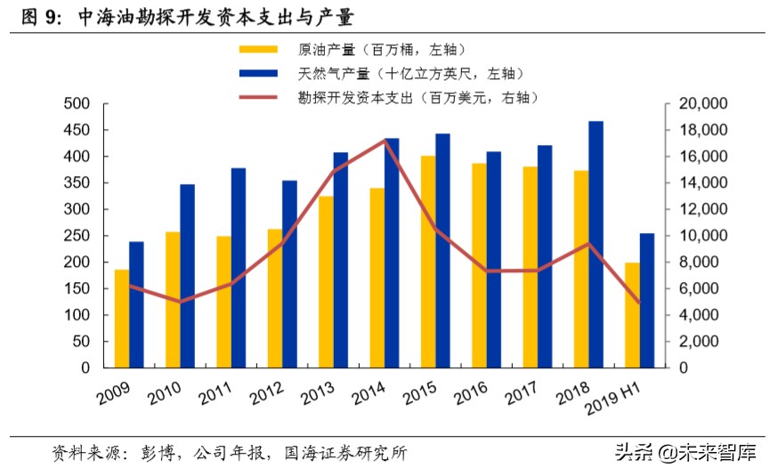 油服行业深度报告：油气开发热火朝天，油价波动不改景气