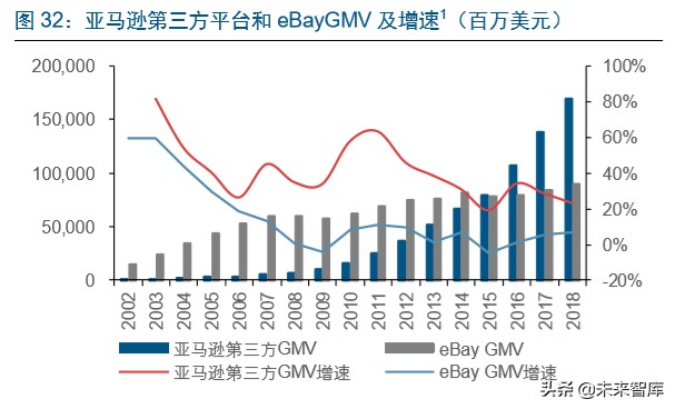 电商龙头案例分析：亚马逊的护城河