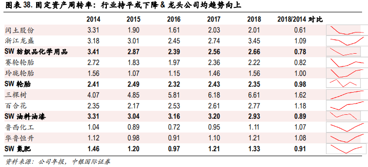 化工行业集中度专题研究报告