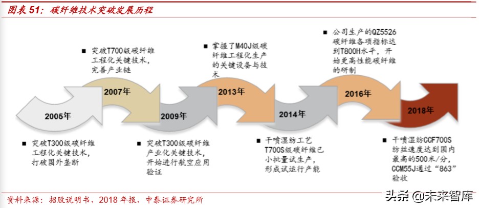 光威复材深度解析：碳纤维全产业链龙头，军民双赛道高速成长
