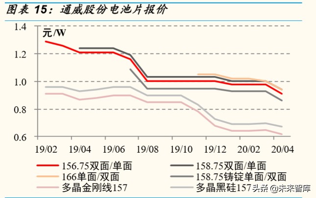 光伏行业深度报告：双面双玻组件发展预测