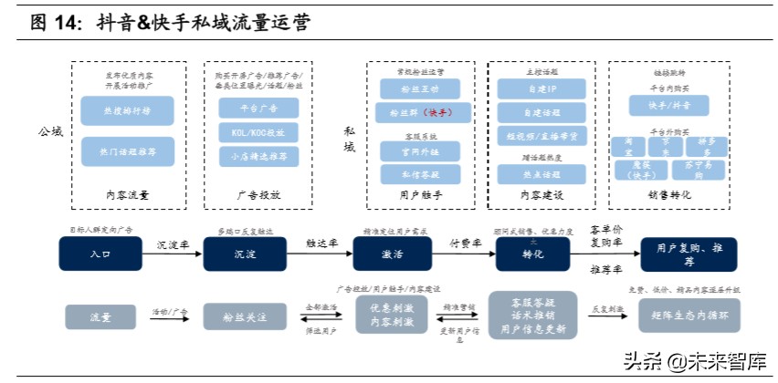 私域流量深度研究：流量大势合久必分，用户思维日趋重要