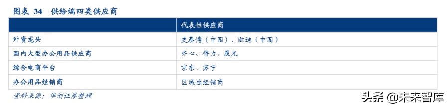 办公用品行业中美对比分析