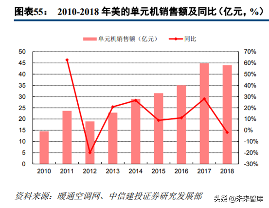 中央空调行业深度研究：龙头差异化成长，享千亿市场红利