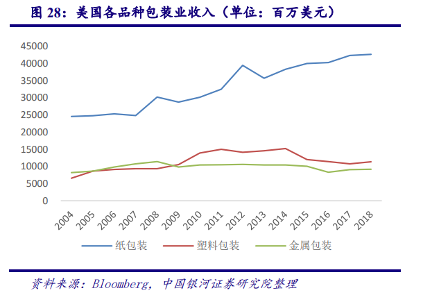 从美国市场看中国造纸业：对上游原材料的把控度决定行业话语权