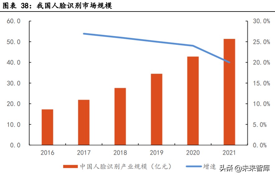 生物识别技术产业发展深度报告：指纹与人脸识别