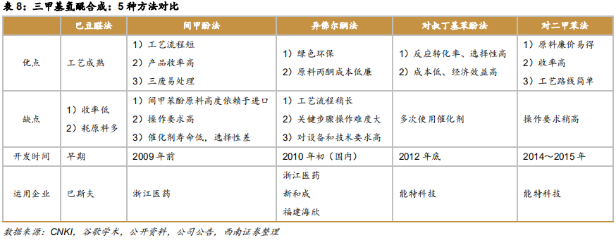 维生素E行业专题报告：行业并购及工艺变革推动VE行业发展