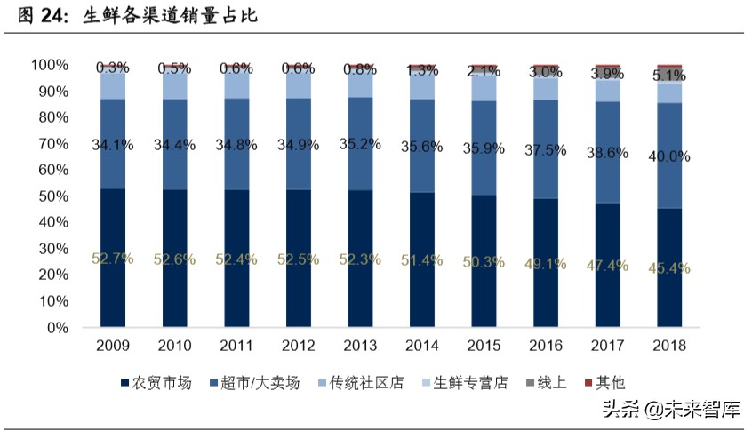生鲜电商行业深度报告：生鲜到家，流量、数据、供应链之争