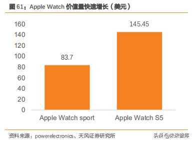 智能手表深度洞察：TWS后的机会在智能手表