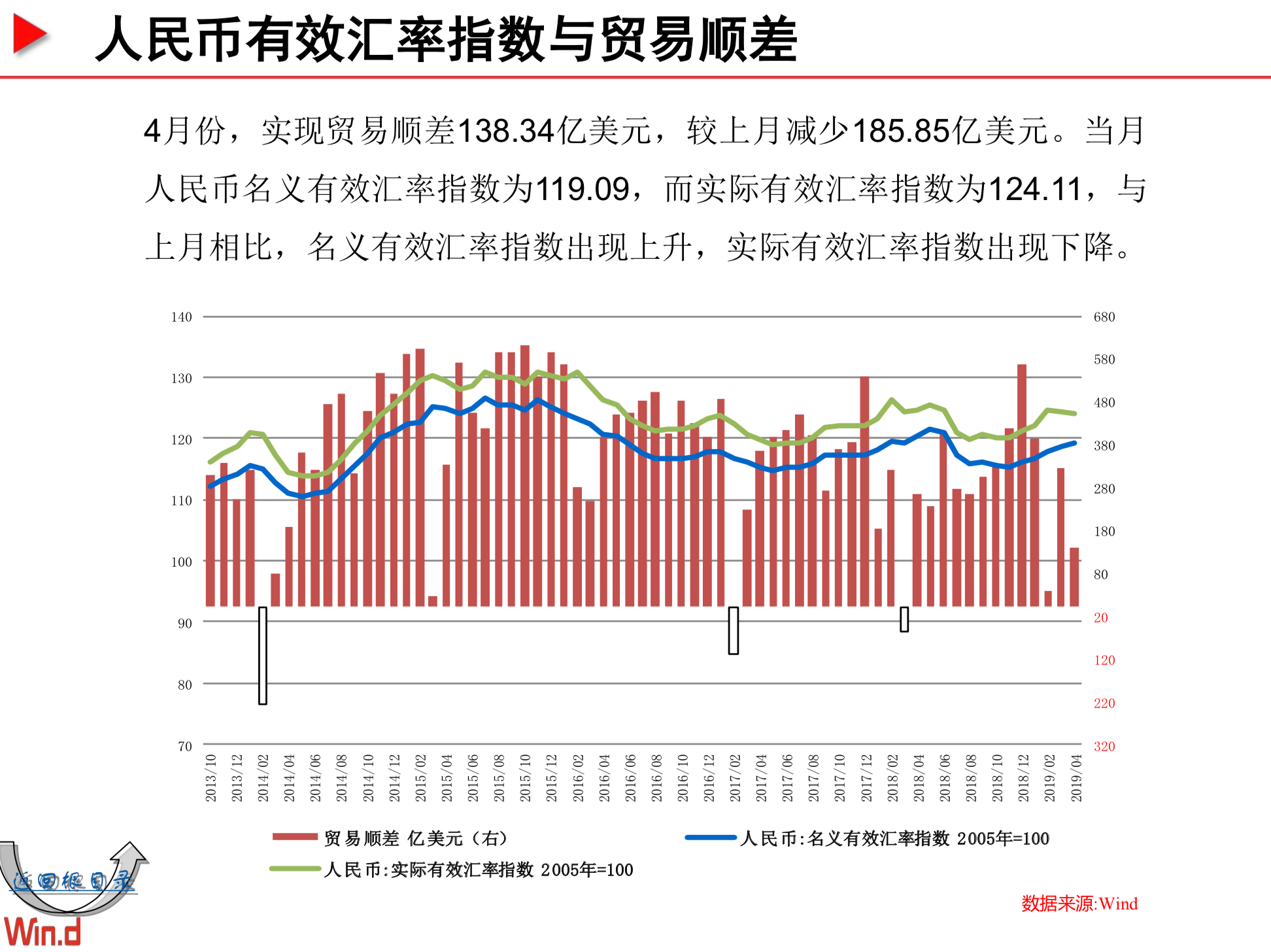 Wind宏观经济百图：国内+国际篇（230页PPT，2019年5月）