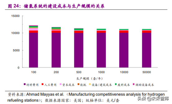 燃料电池专题报告之加氢站深度研究