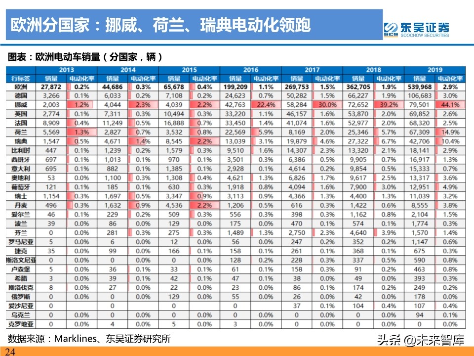 新能源汽车行业19年总结及20年预测：国内寒往春来，海外初露峥嵘