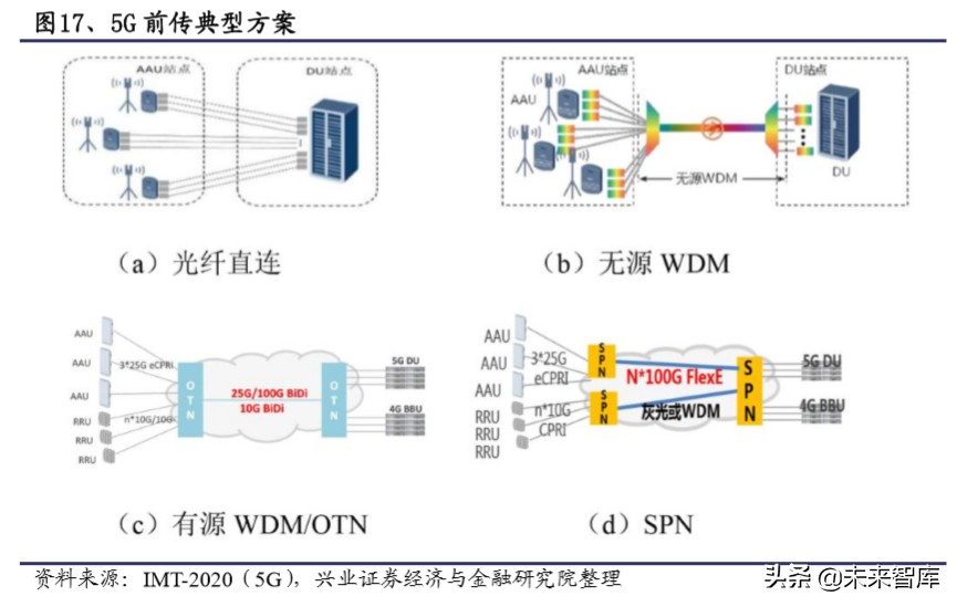 光模块专题报告：5G驱动电信光模块市场重回增长