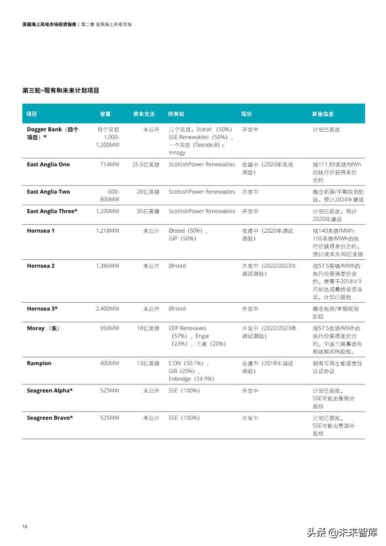英国海上风电市场投资指南