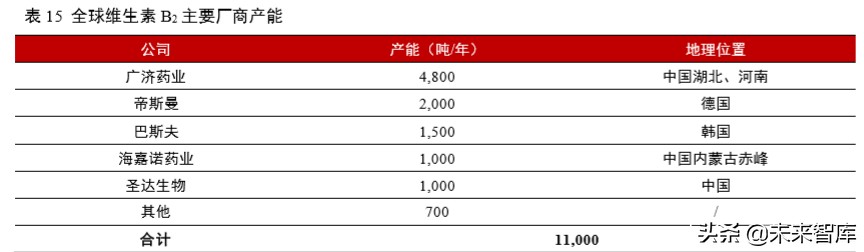 维生素行业深度报告：13个主要维生素品种生产工艺与市场格局解析