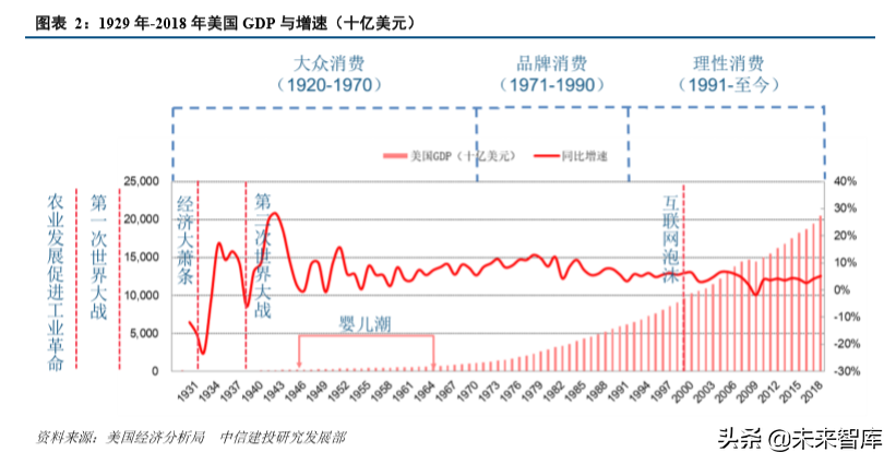 从美国消费史看中国消费市场的三大变迁