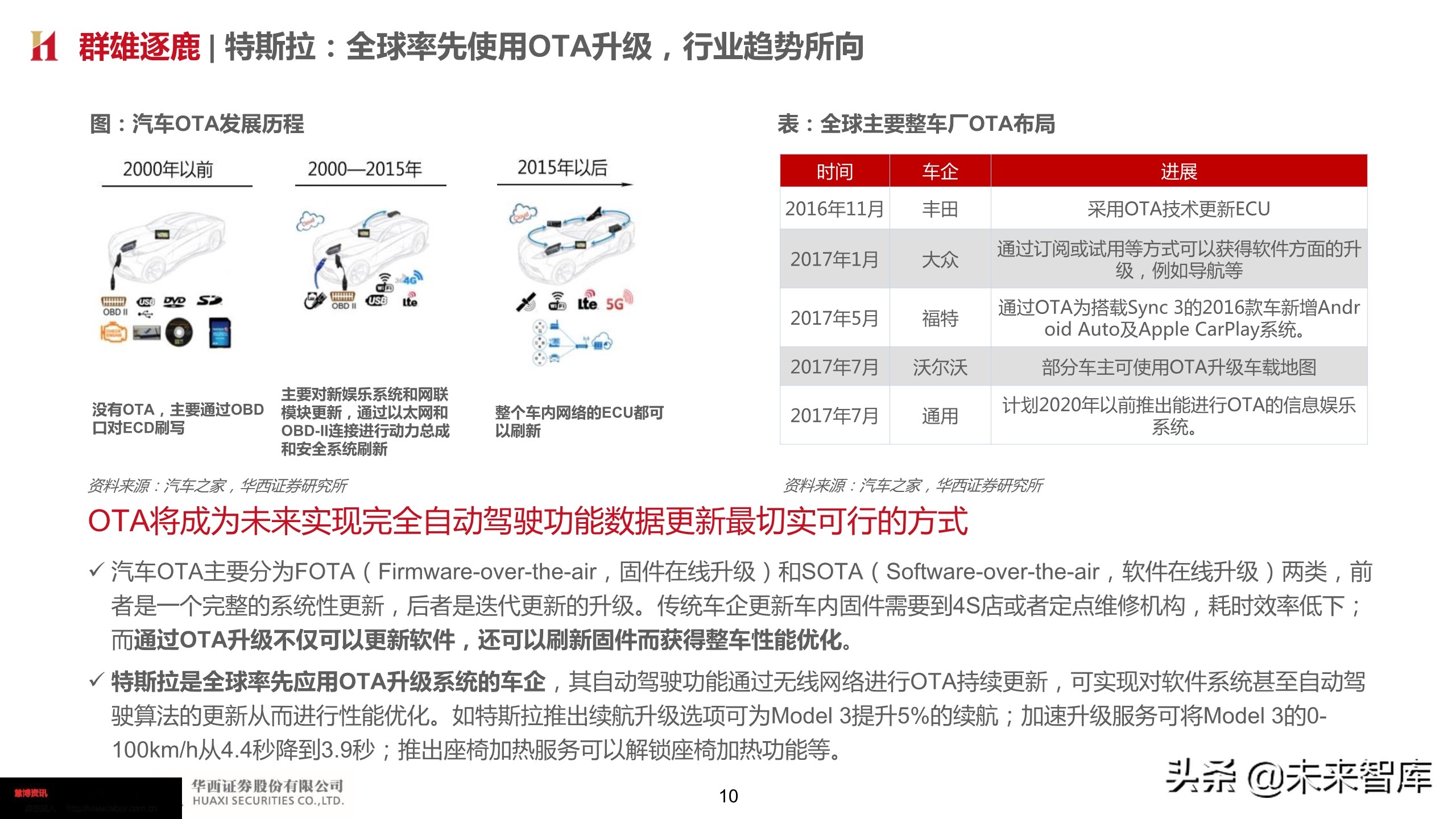 智能汽车深度报告：智能网联势不可挡，把握浪潮