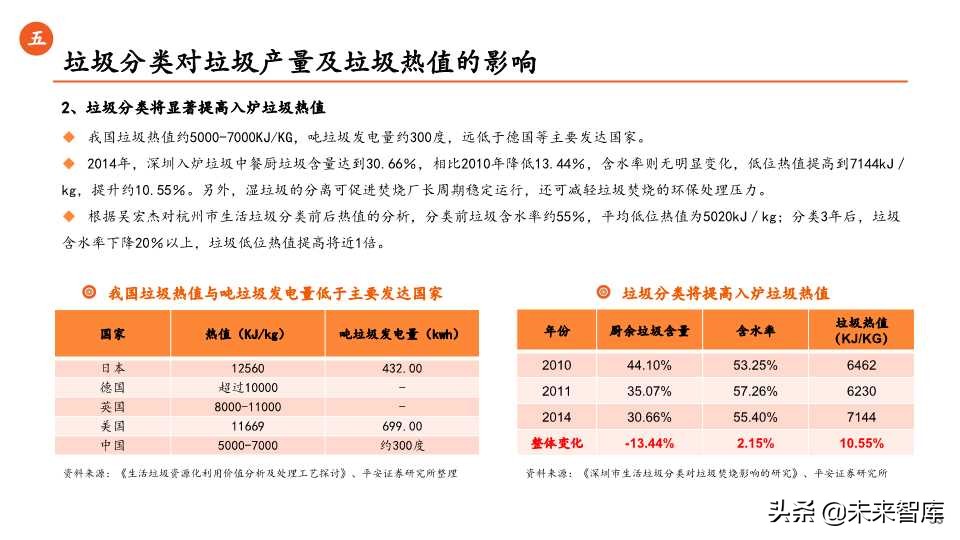 环保行业全景解析之生活垃圾篇（65页PPT）