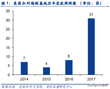 汽车电子之传感器行业深度研究：观四路，听八方，行千里