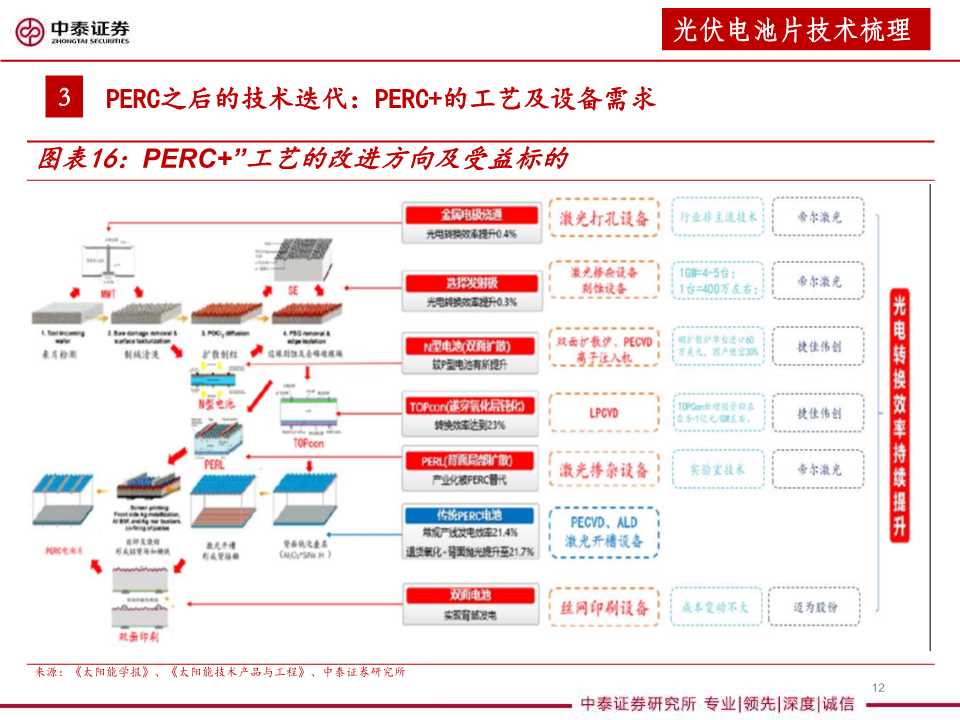 异质结太阳能电池设备行业分析报告