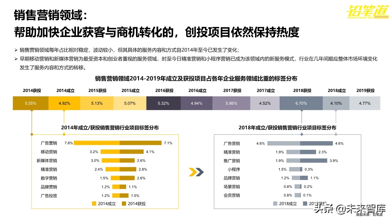 年度创投报告2019